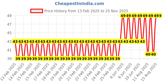 robu.in Hongyan EC11H 7CE20P1ZD20 Rotary Encoder with Push Button Switch Vertical Plug-in 5-pin Price History Graph from 13 Feb 2025 to 25 Nov 2025