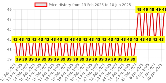 robu.in Hongyan EC11H 7CE20P1ZD20 Rotary Encoder with Push Button Switch Vertical Plug-in 5-pin Price History Graph from 13 Feb 2025 to 10 Jun 2025