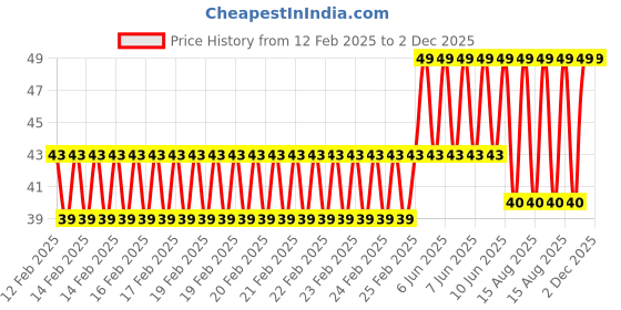 robu.in Hongyan EC11H 7CE20P1ZY15F7 Rotary Encoder with Push Button Switch Vertical Plug-in 5-pin Price History Graph from 12 Feb 2025 to 2 Dec 2025