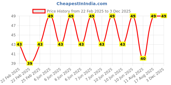 robu.in Hongyan EC11H 7CE20P1ZY20 Rotary Encoder with Push Button Switch Vertical Plug-in 5-Pin Price History Graph from 22 Feb 2025 to 2 Dec 2025