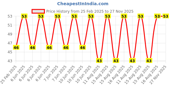robu.in Hongyan EC11J 5DM15P1ZD15F7 Horizontal Encoder with Switch EC11 Incremental Pulse Rotary Switch15mm Price History Graph from 25 Feb 2025 to 26 Nov 2025