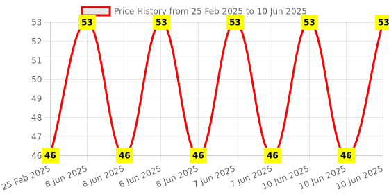 robu.in Hongyan EC11J 5DM15P1ZD15F7 Horizontal Encoder with Switch EC11 Incremental Pulse Rotary Switch15mm Price History Graph from 25 Feb 2025 to 10 Jun 2025