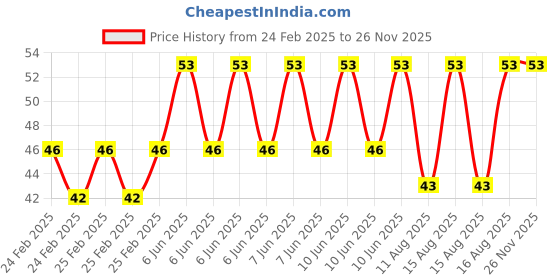 robu.in Hongyan EC11J 5DM15P1ZY15F7 Horizontal Encoder with Switch EC11 Incremental Pulse Rotary Switch 15mm Price History Graph from 24 Feb 2025 to 26 Nov 2025