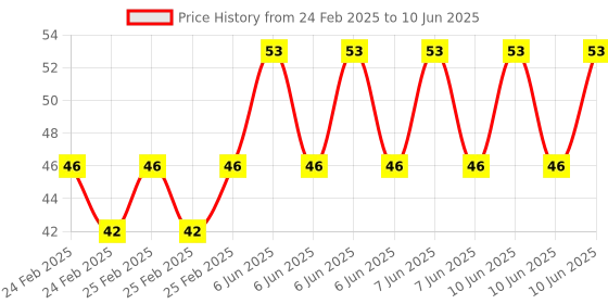 robu.in Hongyan EC11J 5DM15P1ZY15F7 Horizontal Encoder with Switch EC11 Incremental Pulse Rotary Switch 15mm Price History Graph from 24 Feb 2025 to 10 Jun 2025