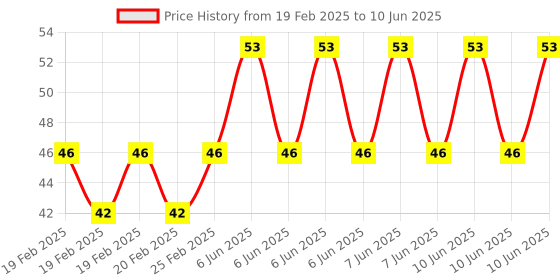 robu.in Hongyan EC11J 5DM20P1ZD15F7 Horizontal Encoder with Switch Price History Graph from 19 Feb 2025 to 10 Jun 2025
