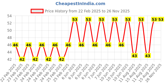 robu.in Hongyan EC11J 5DM20P1ZY15F7 Horizontal Encoder with Switch EC11 Incremental Pulse Rotary Switch15mm Price History Graph from 22 Feb 2025 to 26 Nov 2025