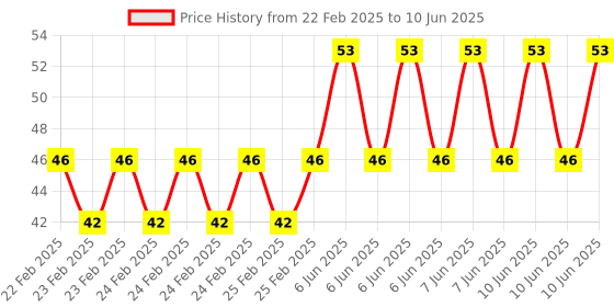 robu.in Hongyan EC11J 5DM20P1ZY15F7 Horizontal Encoder with Switch EC11 Incremental Pulse Rotary Switch15mm Price History Graph from 22 Feb 2025 to 10 Jun 2025