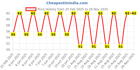 robu.in Hongyan EC25-20P Hollow Shaft Encoder Price History Graph from 25 Feb 2025 to 26 Nov 2025