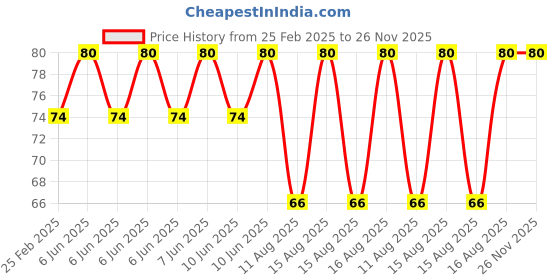 robu.in Hongyan EC28A C15H15P3 Hollow Shaft Encoder Price History Graph from 25 Feb 2025 to 26 Nov 2025