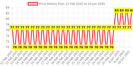 robu.in Hongyan EC3501 C15H15P3 Hollow Encoder Price History Graph from 12 Feb 2025 to 10 Jun 2025