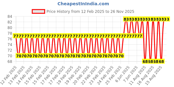 robu.in Hongyan EC3501 C15H15P3 Hollow Encoder Price History Graph from 12 Feb 2025 to 26 Nov 2025