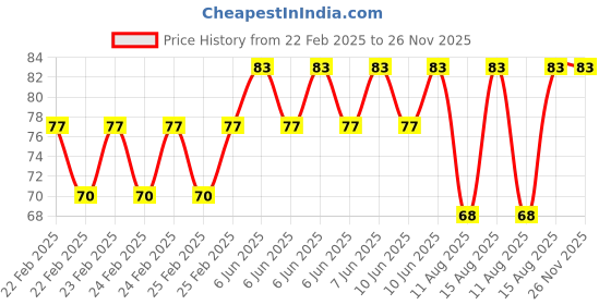 robu.in Hongyan Hollow Encoder EC3501 C15H30P3 Price History Graph from 22 Feb 2025 to 26 Nov 2025