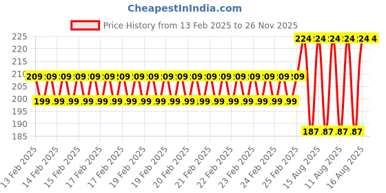 robu.in Hongyan EC43-20P20 Hollow Shaft Encoder Price History Graph from 13 Feb 2025 to 26 Nov 2025