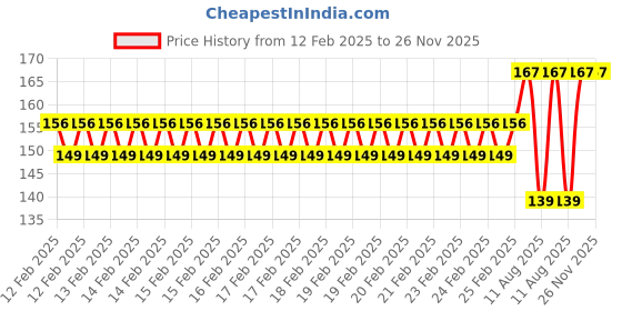 robu.in Hongyan EC56-15P30 Hollow Shaft Encoder Price History Graph from 12 Feb 2025 to 26 Nov 2025