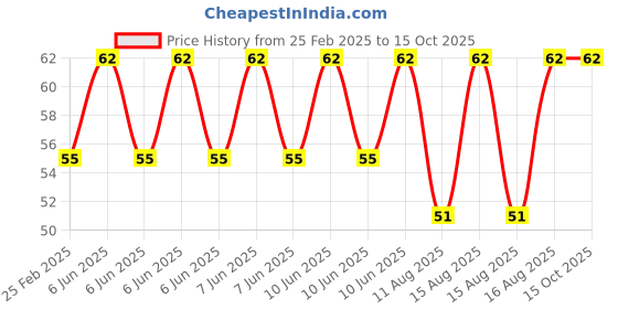 robu.in Hongyan Hollow Encoder EC25-20P Price History Graph from 25 Feb 2025 to 14 Oct 2025