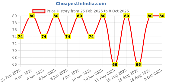 robu.in Hongyan Hollow encoder EC28A C15H15P3 Price History Graph from 25 Feb 2025 to 8 Oct 2025