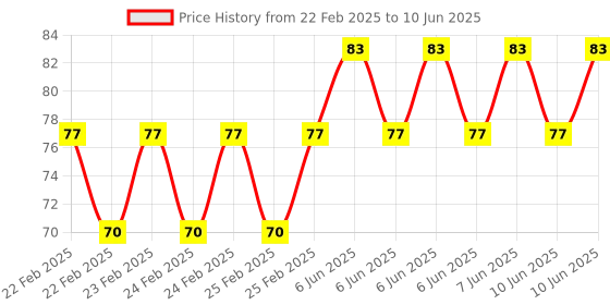 robu.in Hongyan Hollow Encoder EC3501 C15H30P3 Price History Graph from 22 Feb 2025 to 10 Jun 2025