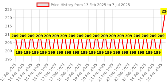 robu.in Hongyan Hollow encoder EC43-20P20 Price History Graph from 13 Feb 2025 to 7 Jul 2025