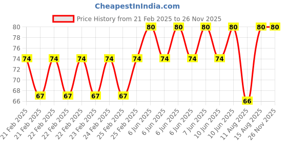 robu.in Hongyan RS11 M8 Thread Insert Price History Graph from 21 Feb 2025 to 26 Nov 2025