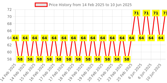 robu.in Hongyan RS11 Threadless insert Price History Graph from 14 Feb 2025 to 10 Jun 2025