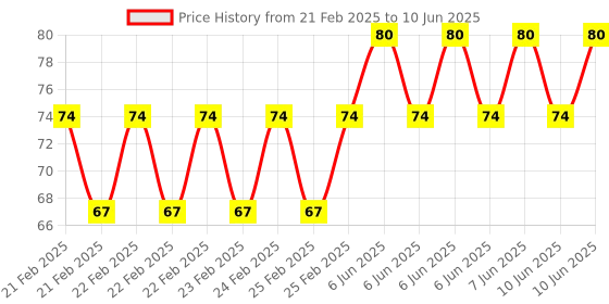 robu.in Hongyan RS11 with M8 Thread Insert Price History Graph from 21 Feb 2025 to 10 Jun 2025
