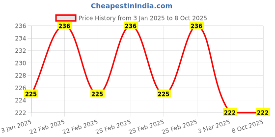robu.in HOPERF Bluetooth module HM-BT22014L Price History Graph from 3 Jan 2025 to 7 Oct 2025