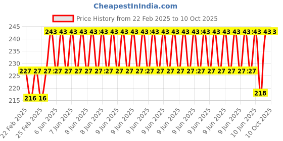 robu.in HOPERF Bluetooth module HM-BT2201L Price History Graph from 22 Feb 2025 to 10 Oct 2025