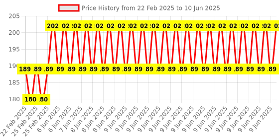 robu.in HOPERF Bluetooth module HM-BT4502 Price History Graph from 22 Feb 2025 to 10 Jun 2025