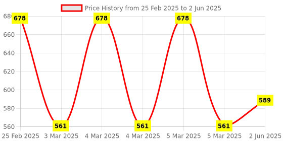 robu.in HOPERF LoRa module RFM90W-915S2R Price History Graph from 25 Feb 2025 to 2 Jun 2025