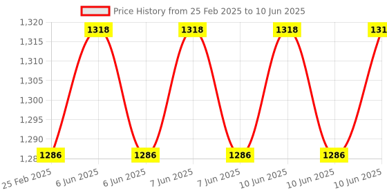 robu.in HOPERF LoRa module RFM95PW-868S2. Price History Graph from 25 Feb 2025 to 10 Jun 2025