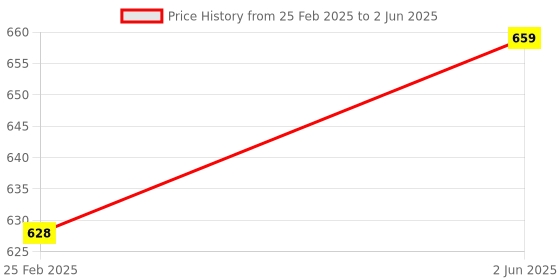 robu.in HOPERF LoRa module RFM98W-433S2R. Price History Graph from 25 Feb 2025 to 2 Jun 2025