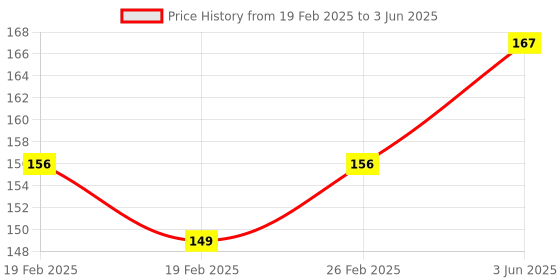 robu.in HOPERF Receiver chipset CMT2210AW-ESR. Package QFN16 Price History Graph from 19 Feb 2025 to 3 Jun 2025