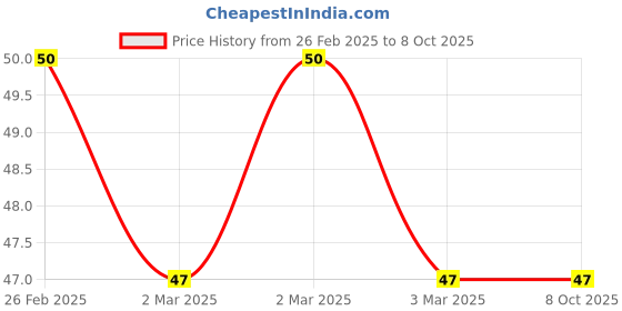 robu.in HOPERF Receiver chipset CMT2219AW-EQR. Price History Graph from 26 Feb 2025 to 8 Oct 2025