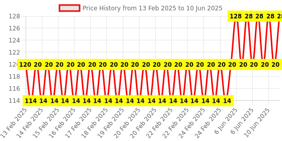 robu.in HOPERF RF module RFM119W-868S1. Price History Graph from 13 Feb 2025 to 10 Jun 2025
