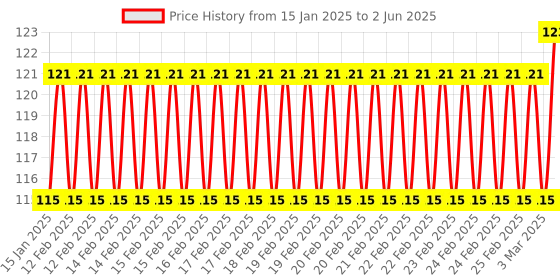 robu.in HOPERF RF module RFM119W-915S1 Price History Graph from 15 Jan 2025 to 2 Jun 2025