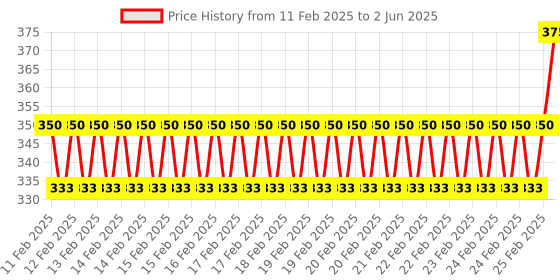 robu.in HOPERF RF module RFM63W-868MHz Price History Graph from 11 Feb 2025 to 2 Jun 2025