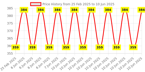 robu.in HOPERF RF module RFM63W-915MHz Price History Graph from 25 Feb 2025 to 10 Jun 2025
