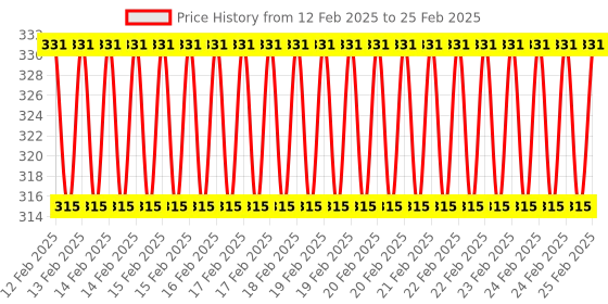 robu.in HOPERF RF Module RFM69HW-868S2R Price History Graph from 12 Feb 2025 to 25 Feb 2025