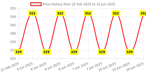 robu.in HOPERF RF module RFM69HW-915S2 Price History Graph from 25 Feb 2025 to 10 Jun 2025