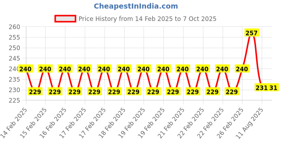 robu.in HOPERF Transceiver chipset CMT2300AW-EQR. Price History Graph from 14 Feb 2025 to 6 Oct 2025