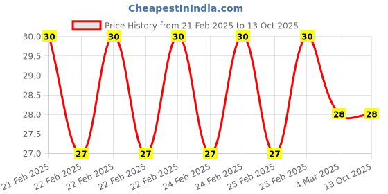 robu.in HOPERF Transmitter chipset CMT2119AW-ESR. Price History Graph from 21 Feb 2025 to 13 Oct 2025