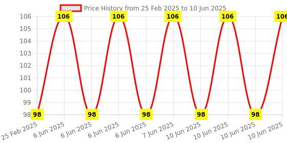 robu.in Horizontal Optical Axis Bracket SHF16 Price History Graph from 25 Feb 2025 to 10 Jun 2025