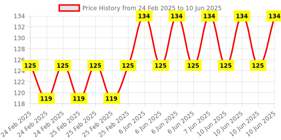 robu.in Horizontal optical axis bracket SHF25 Price History Graph from 24 Feb 2025 to 10 Jun 2025