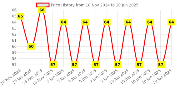 robu.in Horizontal Shaft Support – SHF10 for 3D Printers Price History Graph from 18 Nov 2024 to 10 Jun 2025
