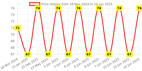 robu.in Horizontal Shaft Support – SHF8 for 3D Printers Price History Graph from 18 Nov 2024 to 10 Jun 2025