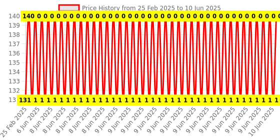 robu.in Horizontal Type Mechanical Limit Switch Module with Cable Price History Graph from 25 Feb 2025 to 10 Jun 2025
