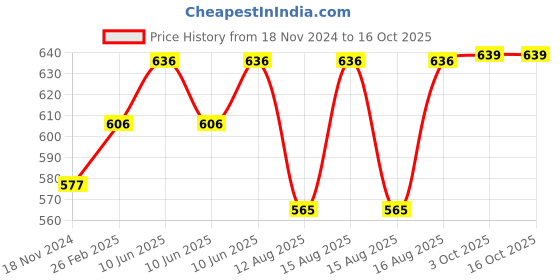 robu.in HOT DD30CRTA Car, Lead Acid Battery, Charger 12V Charging, Device 3A Current 1-, 10000AH UPS Solar, Power Module, （With Terminal） Price History Graph from 18 Nov 2024 to 16 Oct 2025