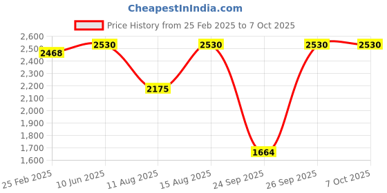robu.in HOTRC DS-600 6CH 2.4GHz FHSS Radio System Transmitter Remote Controller GFSK 6CH Receiver PWM Price History Graph from 25 Feb 2025 to 6 Oct 2025