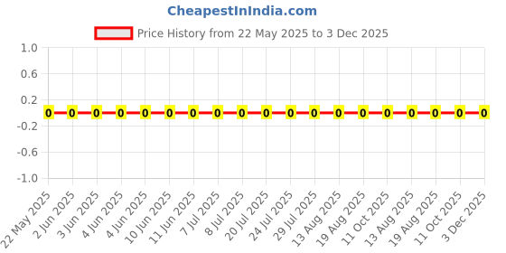 robu.in HP03W5F220JT5E-UNI-ROYAL(Uniroyal Elec)-200mW Thick Film Resistors 75V ±100ppm/℃ ±1% 22Ω 0603 Chip Resistor – Surface Mount ROHS Price History Graph from 22 May 2025 to 3 Dec 2025