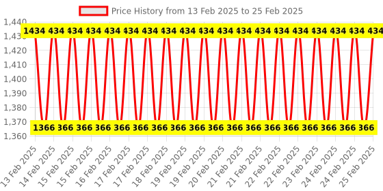 robu.in HP06-2/04-24 PTC Heater, 18 W, 30 V, 35 mm, 75 mm, 8.3 mm Price History Graph from 13 Feb 2025 to 25 Feb 2025
